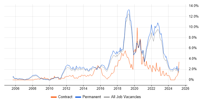 Job vacancy trend for Python in North Yorkshire Job vacancy trend for Python in North Yorkshire