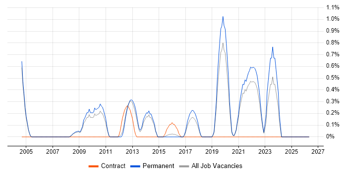 QA Leader job vacancy trend in North Yorkshire