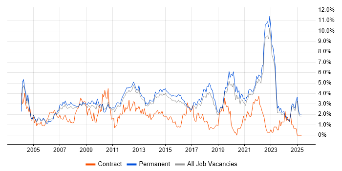 Job vacancy trend for QA in North Yorkshire Job vacancy trend for QA in North Yorkshire