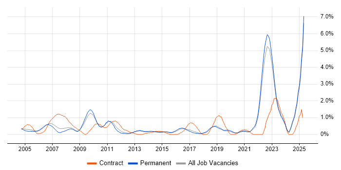 Job vacancy trend for Quality Management in North Yorkshire Job vacancy trend for Quality Management in North Yorkshire