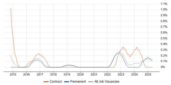 Job vacancy trend for Qualys in North Yorkshire Job vacancy trend for Qualys in North Yorkshire