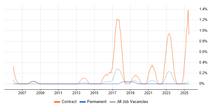 Job vacancy trend for RBAC in North Yorkshire