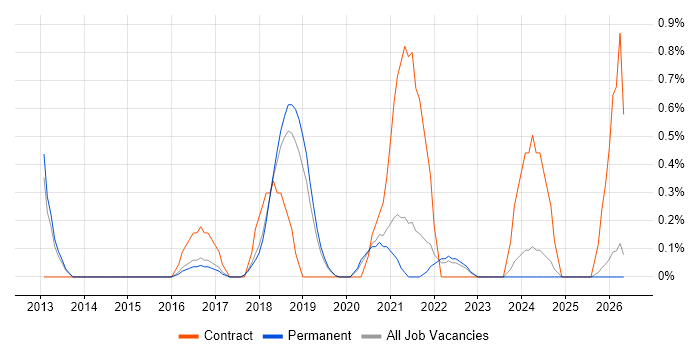 Re-Platforming job vacancy trend in North Yorkshire