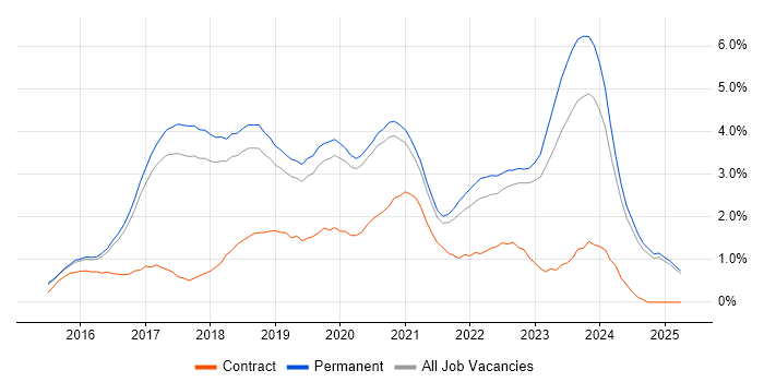 Job vacancy trend for React in North Yorkshire Job vacancy trend for React in North Yorkshire