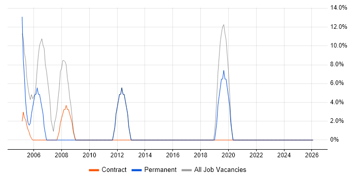 Active Directory job vacancy trend in Redcar