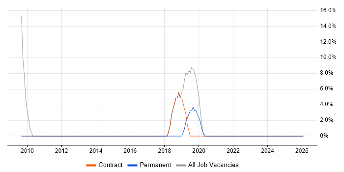 IT Technician job vacancy trend in Redcar