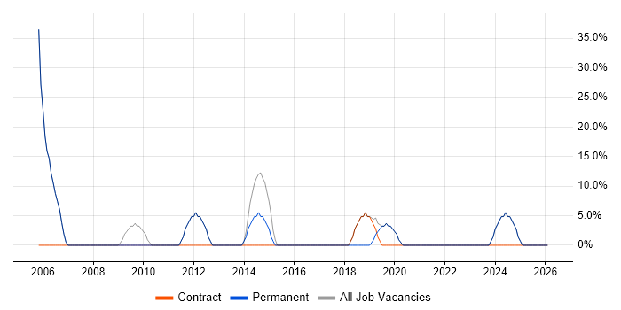 Microsoft job vacancy trend in Redcar