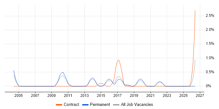 Refactoring job vacancy trend in North Yorkshire