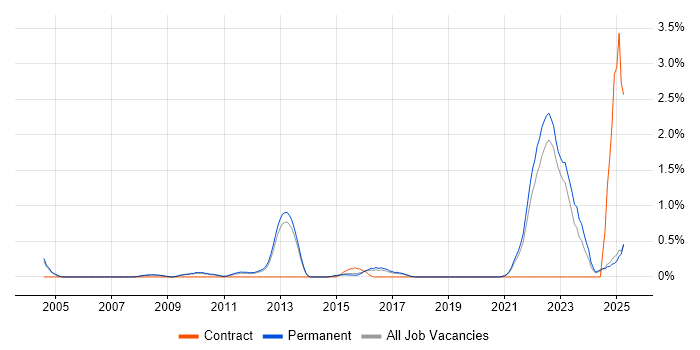 Job vacancy trend for Regulatory Compliance in North Yorkshire Job vacancy trend for Regulatory Compliance in North Yorkshire