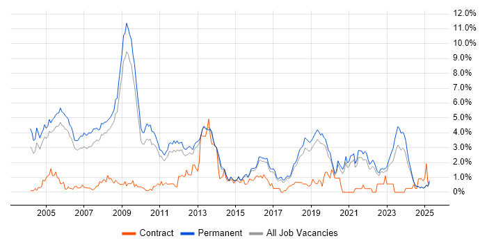 Job vacancy trend for Relational Database in North Yorkshire