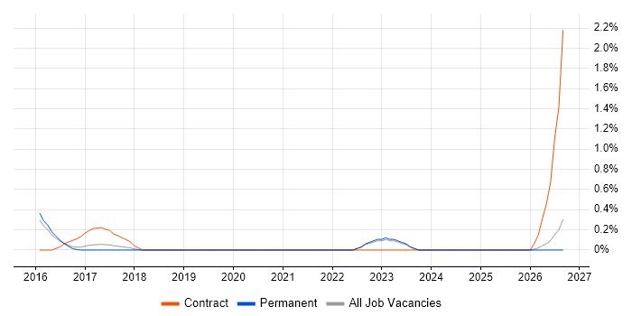 Release Automation job vacancy trend in North Yorkshire