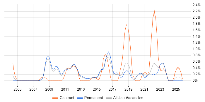Remote Desktop job vacancy trend in North Yorkshire