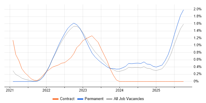 Remote Monitoring and Management job vacancy trend in North Yorkshire