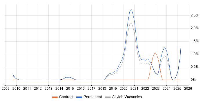 Job vacancy trend for Renewable Energy in North Yorkshire Job vacancy trend for Renewable Energy in North Yorkshire