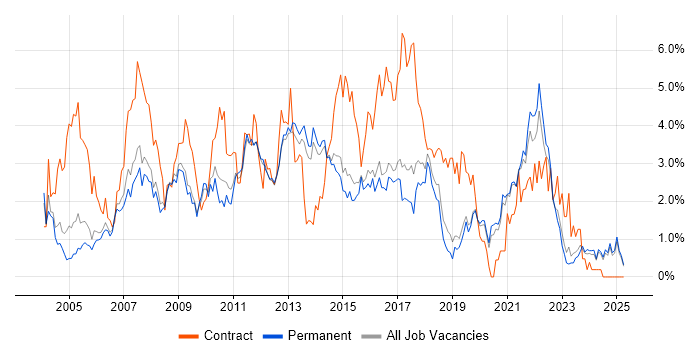 Job vacancy trend for Requirements Gathering in North Yorkshire Job vacancy trend for Requirements Gathering in North Yorkshire
