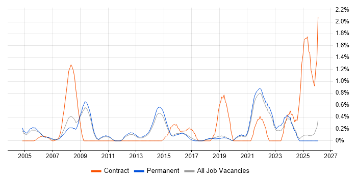 Resource Allocation job vacancy trend in North Yorkshire