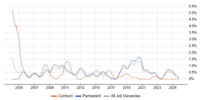 Resource Management job vacancy trend in North Yorkshire