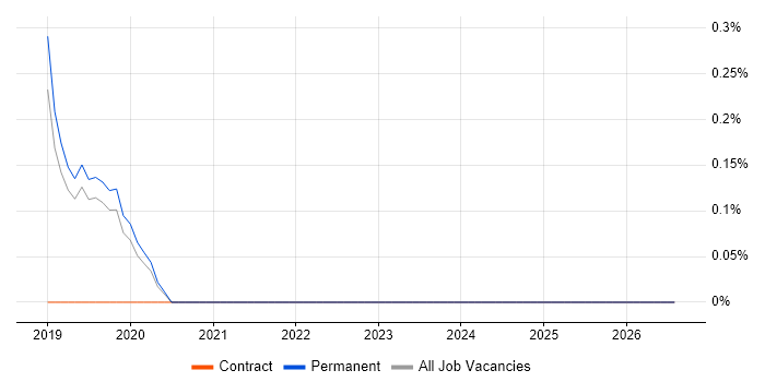 REST Assured job vacancy trend in North Yorkshire