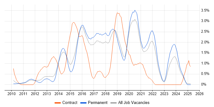 Job vacancy trend for RESTful in North Yorkshire Job vacancy trend for RESTful in North Yorkshire