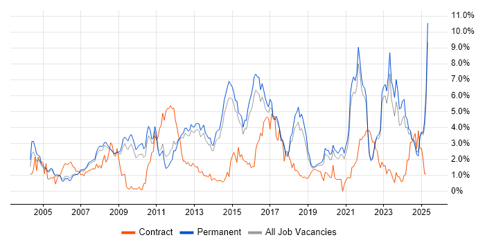 Job vacancy trend for Retail in North Yorkshire Job vacancy trend for Retail in North Yorkshire