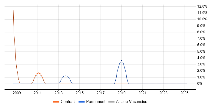 Job vacancy trend for Architect in Ripon