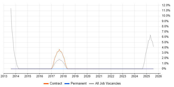 Job vacancy trend for Legacy Systems in Ripon