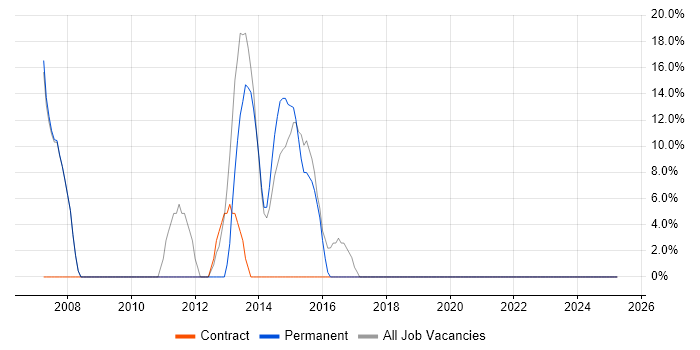 Job vacancy trend for Oracle Database in Ripon