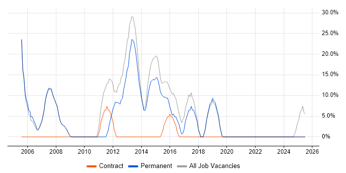 Job vacancy trend for Oracle in Ripon