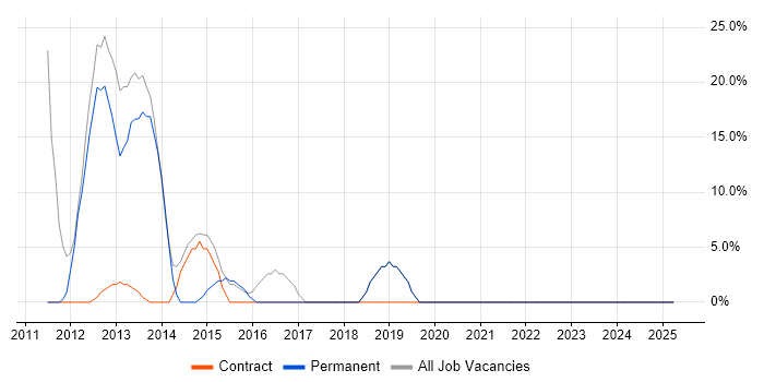 Job vacancy trend for SOA in Ripon