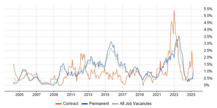 Job vacancy trend for Risk Management in North Yorkshire Job vacancy trend for Risk Management in North Yorkshire