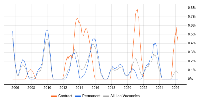 Risk Manager job vacancy trend in North Yorkshire
