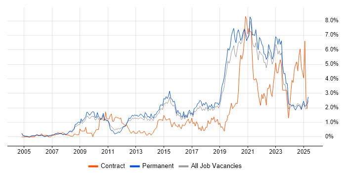 Job vacancy trend for Roadmaps in North Yorkshire