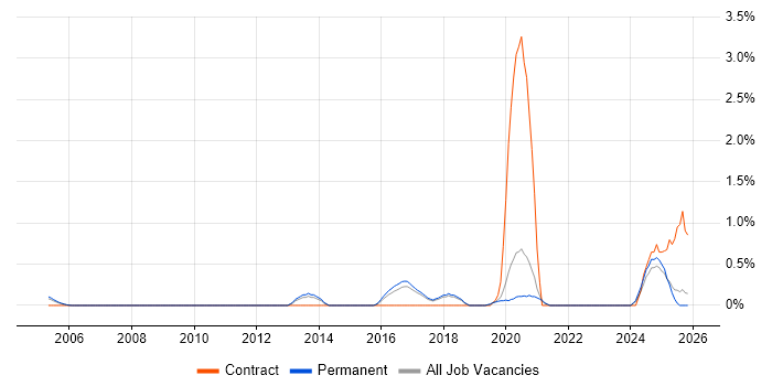 Robotics job vacancy trend in North Yorkshire