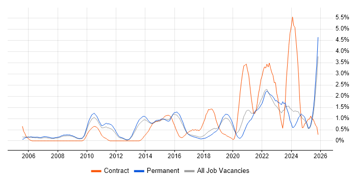 Root Cause Analysis job vacancy trend in North Yorkshire