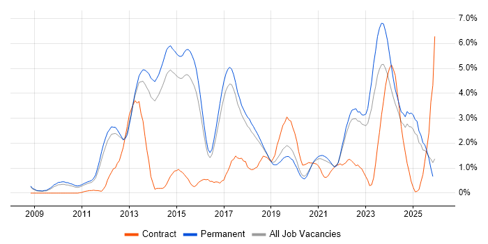 SaaS job vacancy trend in North Yorkshire