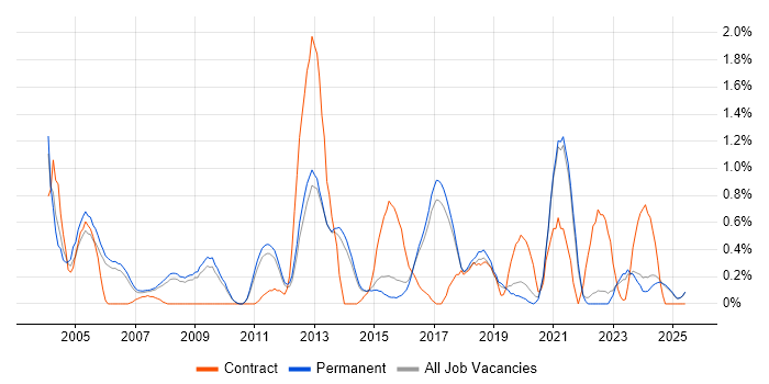 Job vacancy trend for Sage in North Yorkshire
