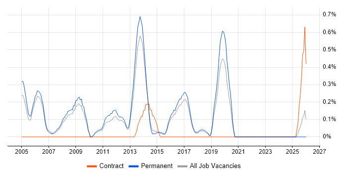 Sales Manager job vacancy trend in North Yorkshire
