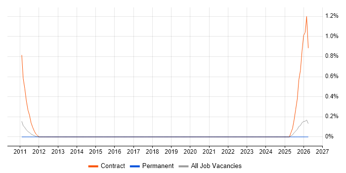 Salesforce Analyst job vacancy trend in North Yorkshire