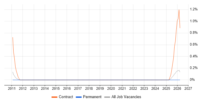 Salesforce Business Analyst job vacancy trend in North Yorkshire