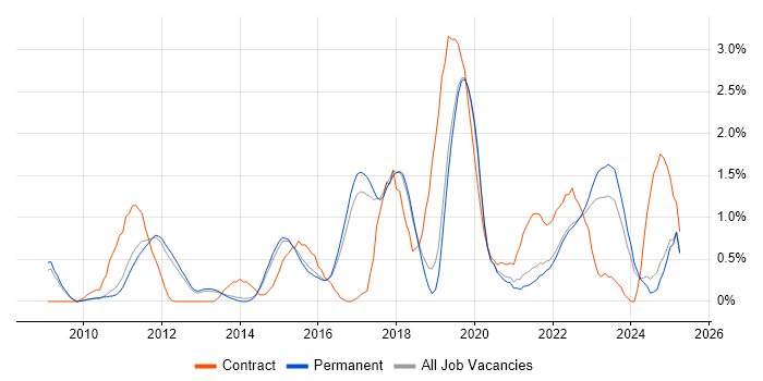 Job vacancy trend for Salesforce in North Yorkshire