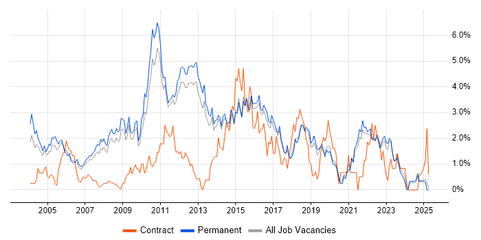 Job vacancy trend for SAN in North Yorkshire Job vacancy trend for SAN in North Yorkshire