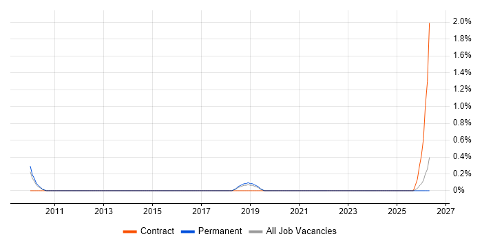 SAP Architect job vacancy trend in North Yorkshire