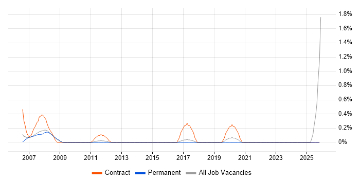 SAP Basis job vacancy trend in North Yorkshire