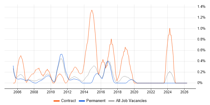 SAP Manager job vacancy trend in North Yorkshire