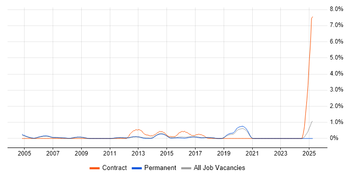 Job vacancy trend for SAP PP in North Yorkshire Job vacancy trend for SAP PP in North Yorkshire