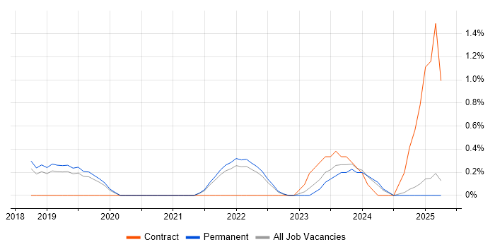 Job vacancy trend for SAP S/4HANA in North Yorkshire