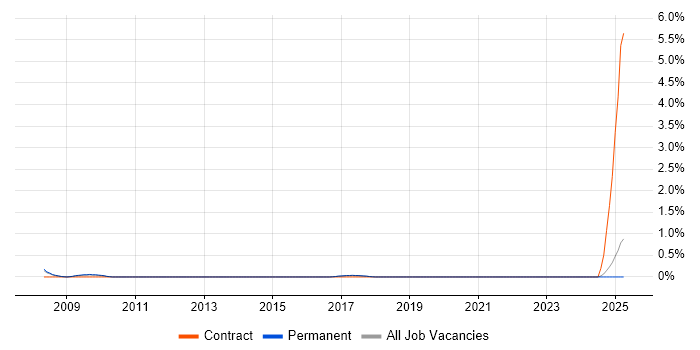 Job vacancy trend for SAP SD/MM Consultant in North Yorkshire