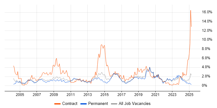 Job vacancy trend for SAP in North Yorkshire Job vacancy trend for SAP in North Yorkshire