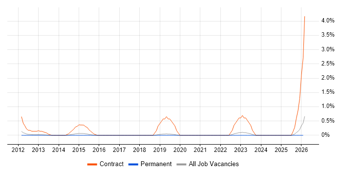 SC Cleared Project Manager job vacancy trend in North Yorkshire