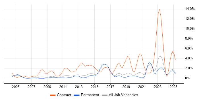 Job vacancy trend for SC Cleared in North Yorkshire Job vacancy trend for SC Cleared in North Yorkshire